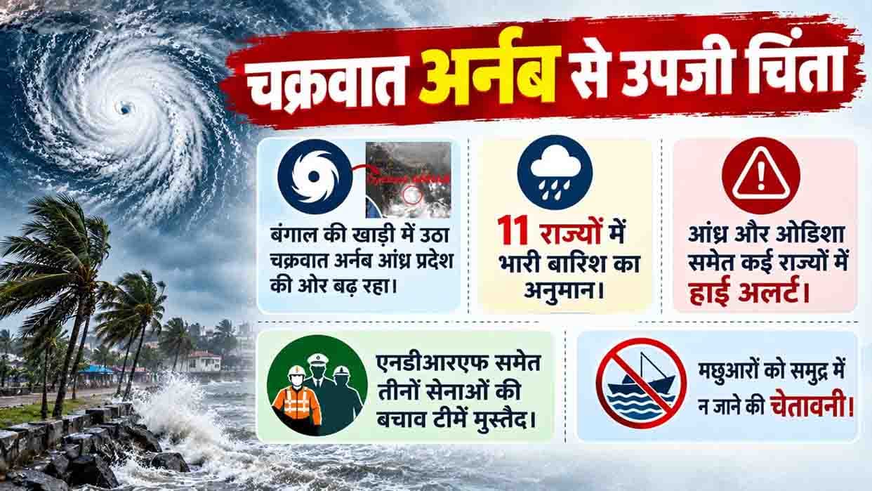 चक्रवात ‘अर्नब’ से बढ़ा खतरा, तटीय इलाकों में अलर्ट; यूपी-बिहार में बारिश का अनुमान